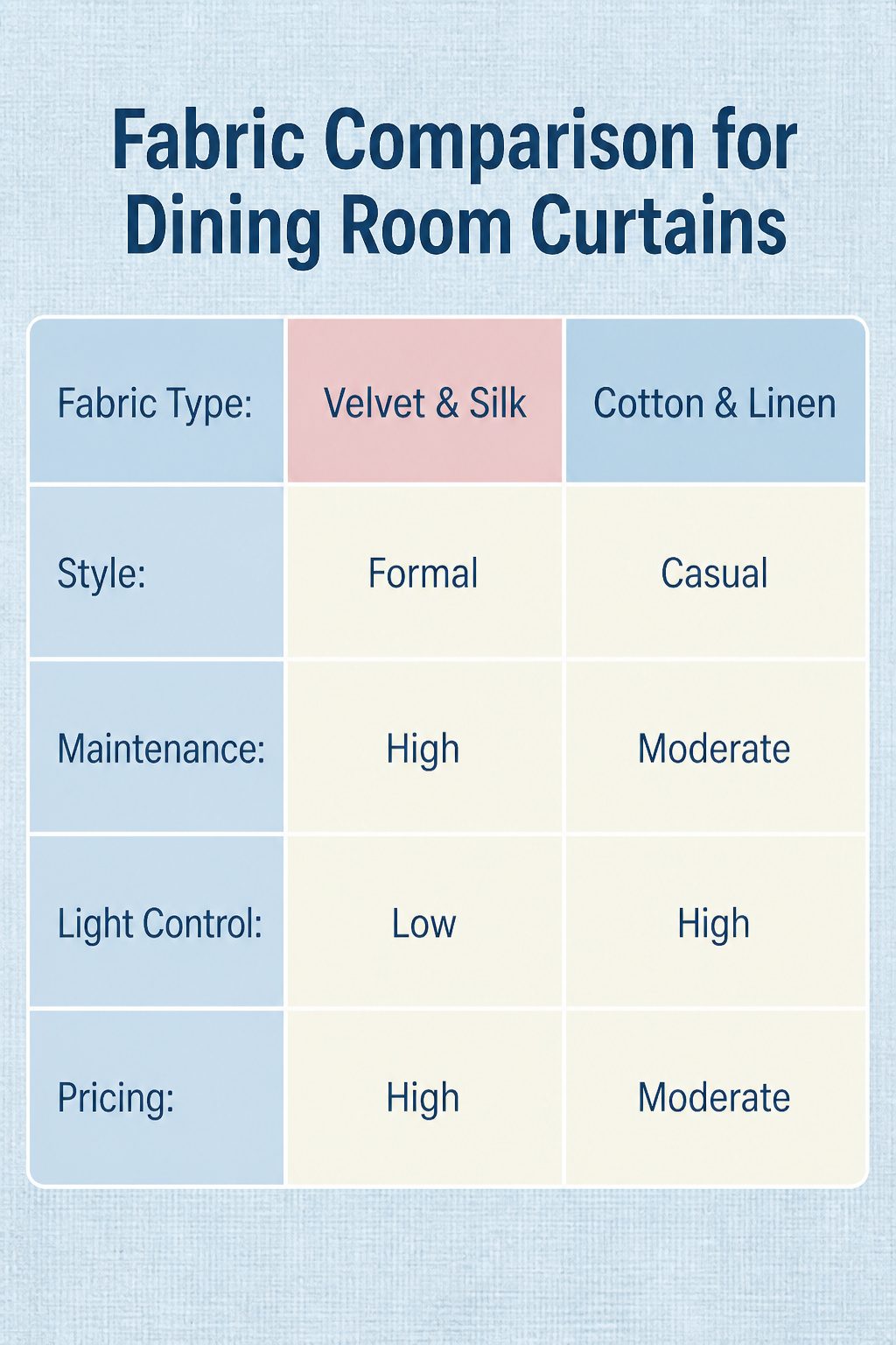 6 Dining Room Curtain Types for Every Occasion (2026) 7 Information image comparing various fabrics for dining room curtains.