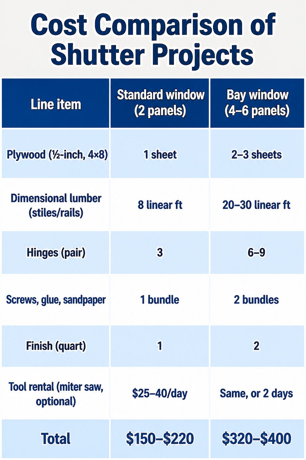 How to Build DIY Interior Window Shutters: 6 Methods from Frame to Finish 15 Cost comparison chart for shutter projects displayed on a table.