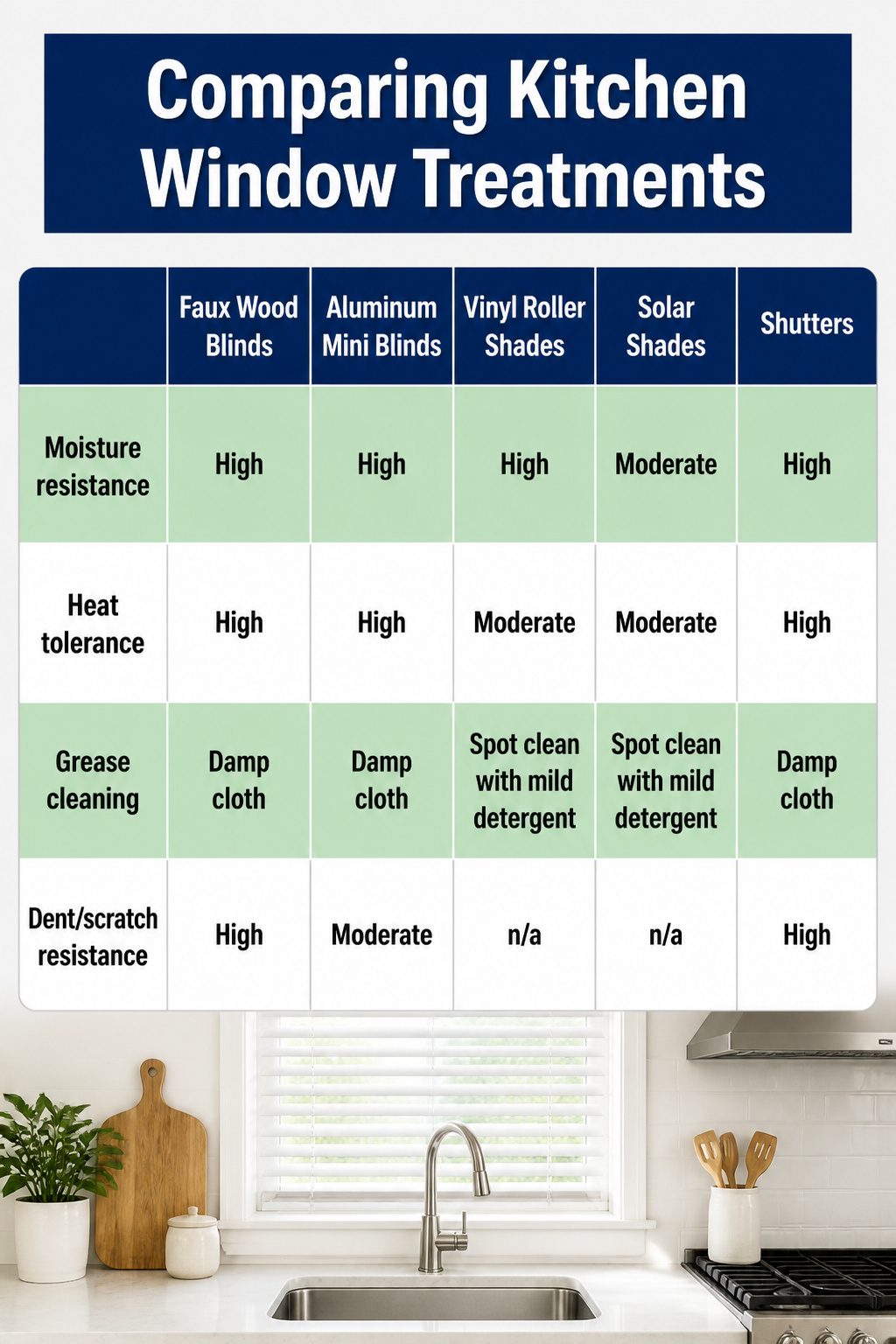 Comparison of various kitchen window treatment materials.
