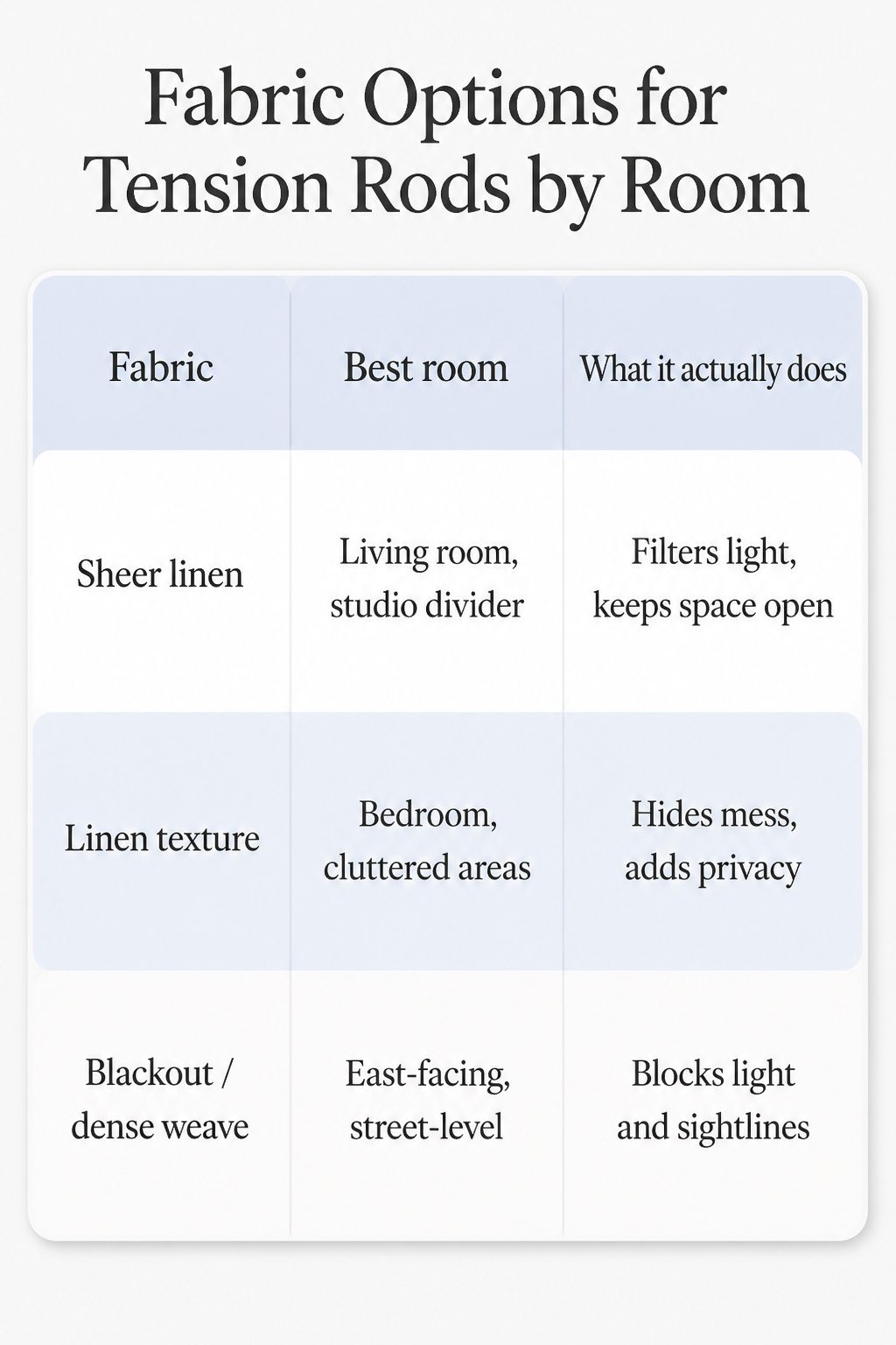 10 Tension Rod Window Treatment Ideas for Easy, Drill-Free Style 12 A chart outlining fabric types suitable for different rooms.